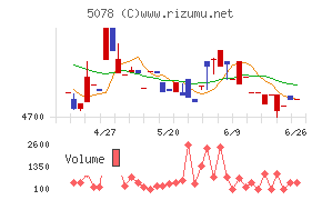 セレコーポレーションチャート