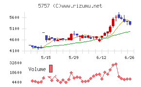 ＣＫサンエツチャート