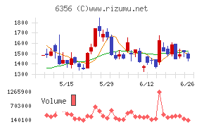 日本ギア工業チャート