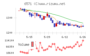 キュービーネットホールディングスチャート