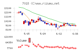 内海造船チャート
