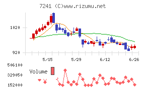 フタバ産業チャート