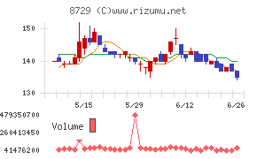 ソニーフィナンシャルグループチャート