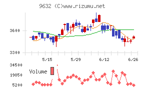 スバル興業