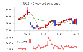日邦産業チャート