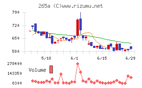 Ｈｍｃｏｍｍチャート