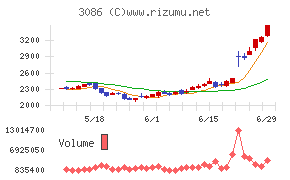 Ｊ．フロント　リテイリング