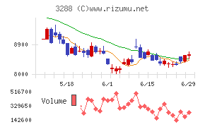 オープンハウスグループチャート