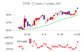 特種東海製紙チャート