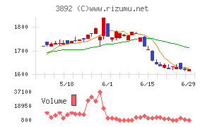 岡山製紙チャート