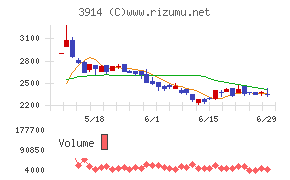 ＪＩＧ−ＳＡＷチャート