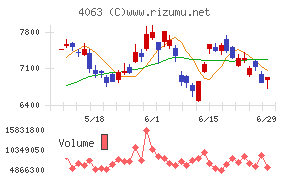 信越化学工業チャート