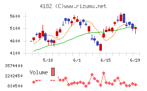 三菱ガス化学