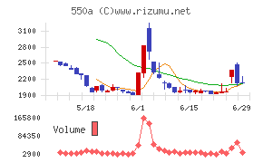 ソフトテックスチャート