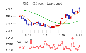 ＳＢＩリーシングサービスチャート