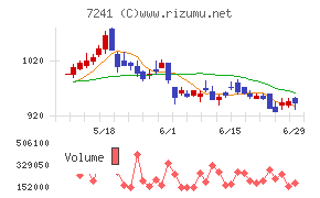 フタバ産業チャート