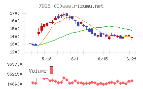 ＮＩＳＳＨＡチャート