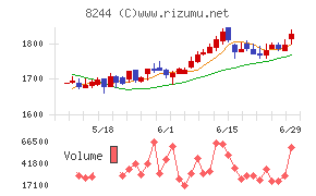 近鉄百貨店チャート