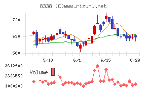筑波銀行チャート