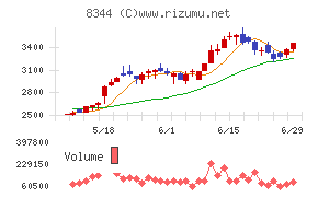 山形銀行チャート