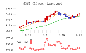 福井銀行チャート