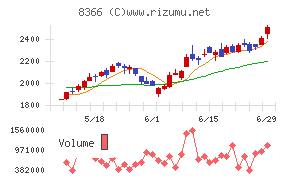 滋賀銀行チャート