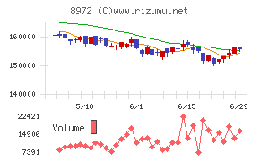 KDX不動産投資法人チャート
