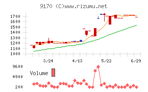 成友興業チャート