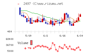 ユナイテッドチャート