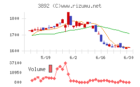 岡山製紙チャート