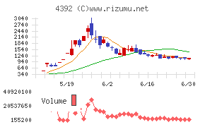 ＦＩＧチャート
