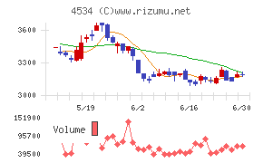 持田製薬チャート