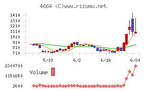 ＲＳＣチャート