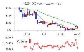 ビジネスエンジニアリングチャート