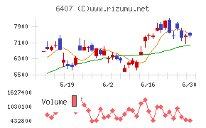 ＣＫＤチャート