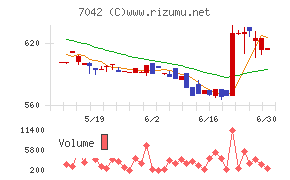 アクセスグループ・ホールディングスチャート