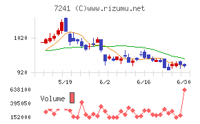 フタバ産業チャート