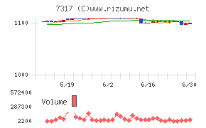 松屋アールアンドディチャート