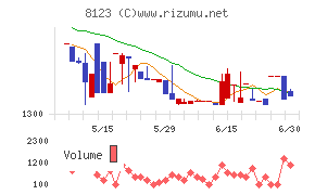川辺チャート