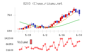ＭｒＭａｘＨＤチャート