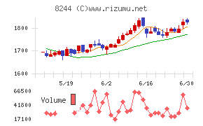 近鉄百貨店チャート
