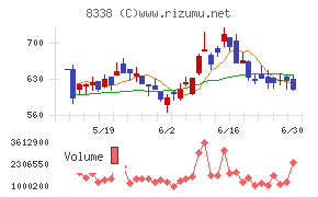 筑波銀行チャート