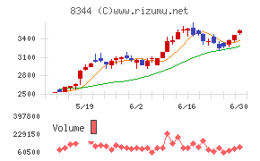 山形銀行チャート