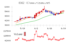 福井銀行チャート