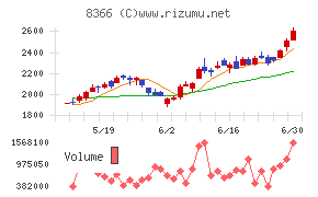 滋賀銀行チャート
