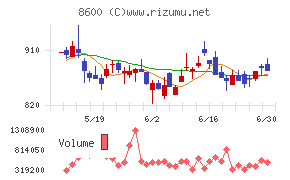 トモニホールディングスチャート