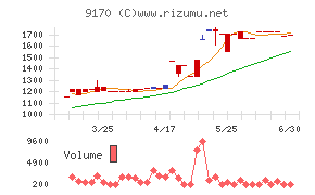 成友興業チャート