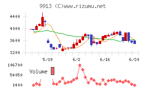 日邦産業チャート