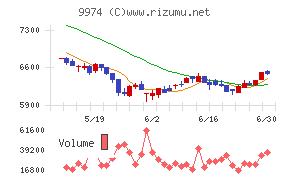ベルクチャート