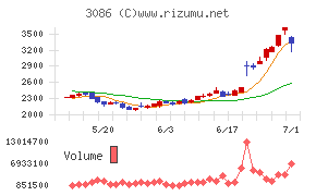 Ｊ．フロント　リテイリング